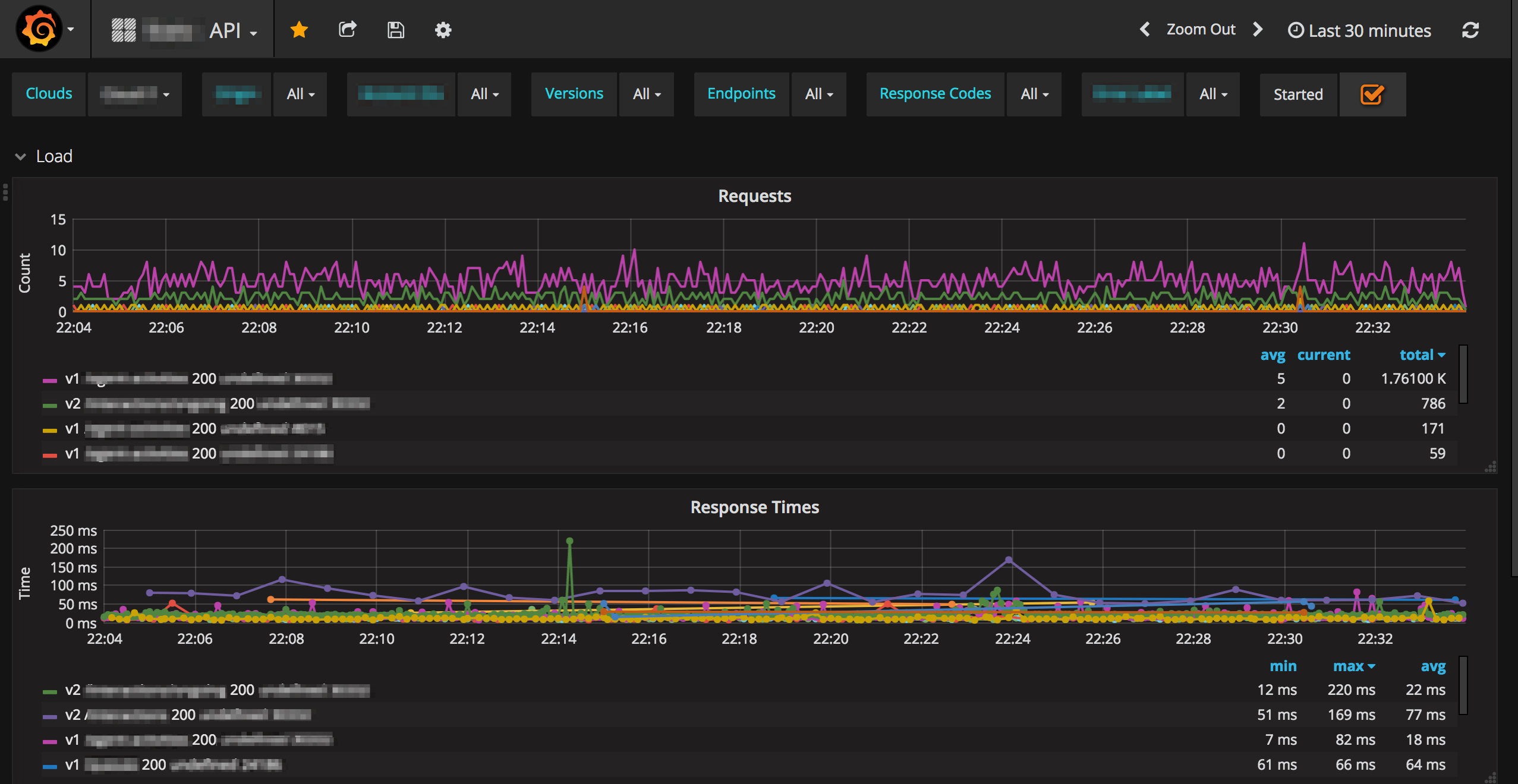 Sample dashboard for HTTP API